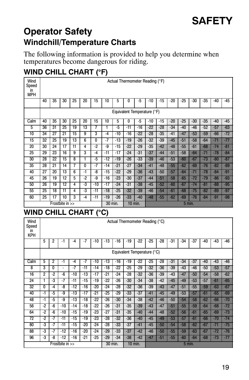 Safety, Operator safety, Windchill/temperature charts | Wind chill chart ( ° c) | Polaris 600RR User Manual | Page 22 / 119