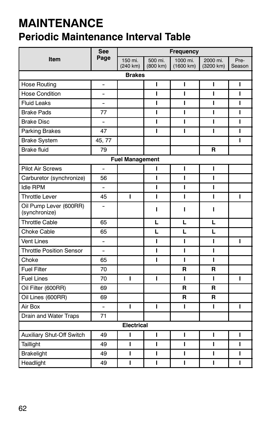 Maintenance, Periodic maintenance interval table | Polaris 600RR User Manual | Page 65 / 119
