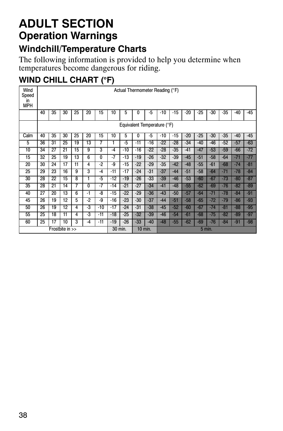 Operation warnings, Windchill/temperature charts | Polaris 120 User Manual | Page 41 / 99