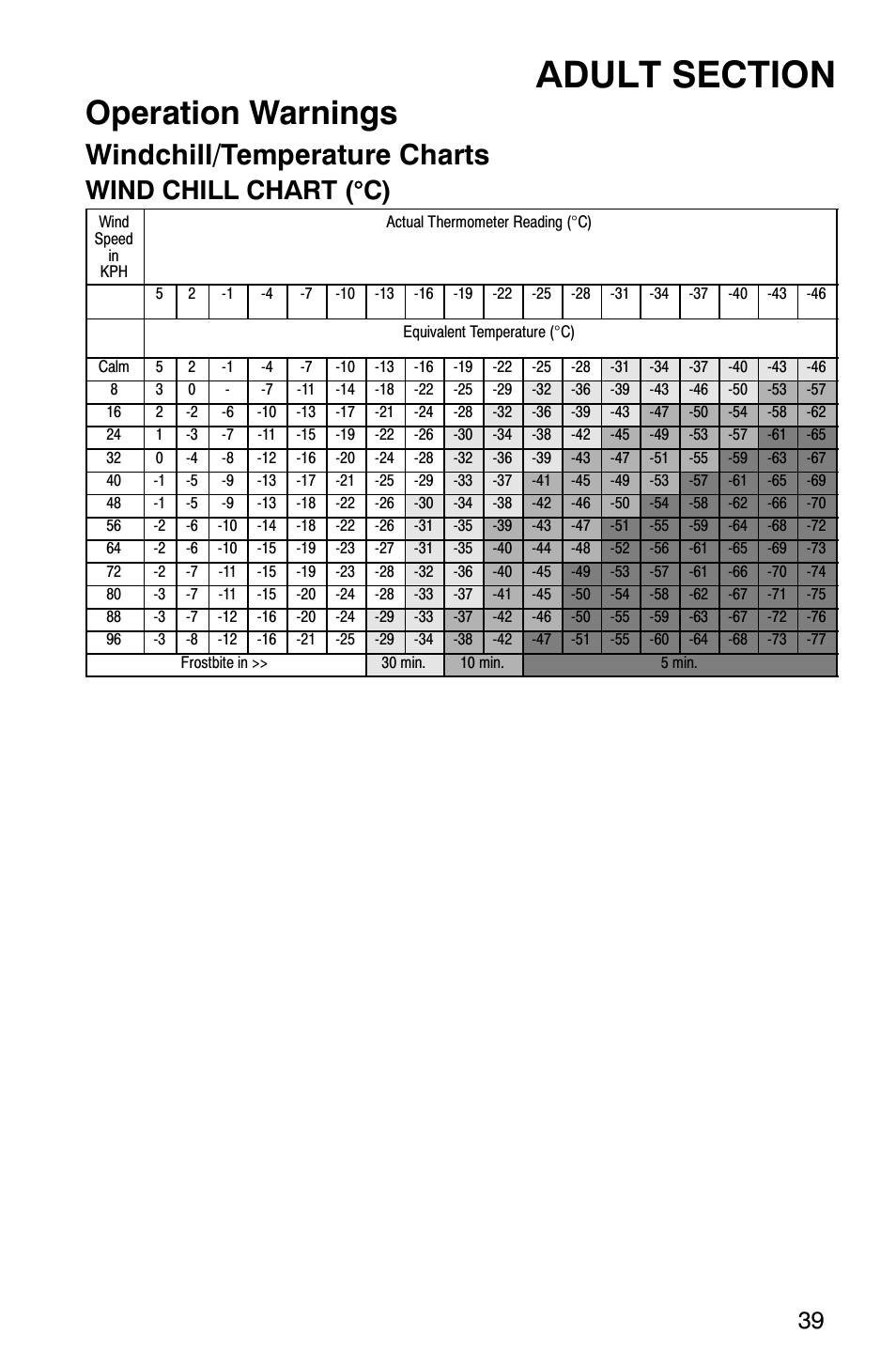 Operation warnings, Windchill/temperature charts, Wind chill chart ( ° c) | Polaris 120 User Manual | Page 42 / 99