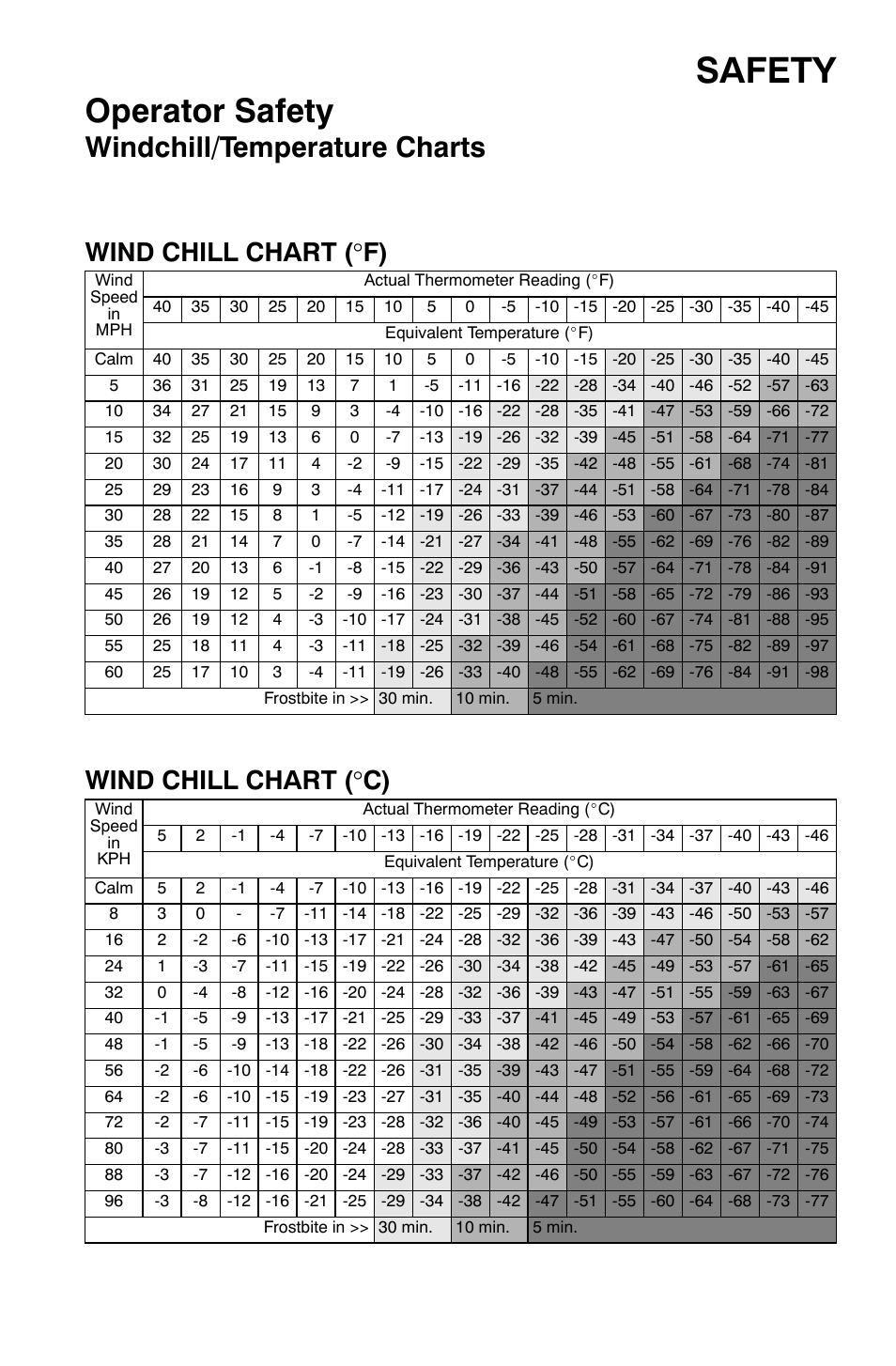 Safety, Operator safety, Windchill/temperature charts | Polaris 700 Dragon RMK User Manual | Page 24 / 135