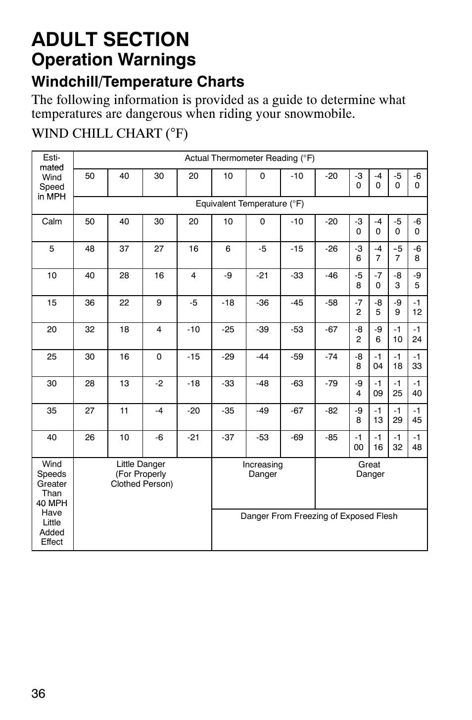 Operation warnings, Windchill/temperature charts | Polaris 120 Pro X User Manual | Page 39 / 92