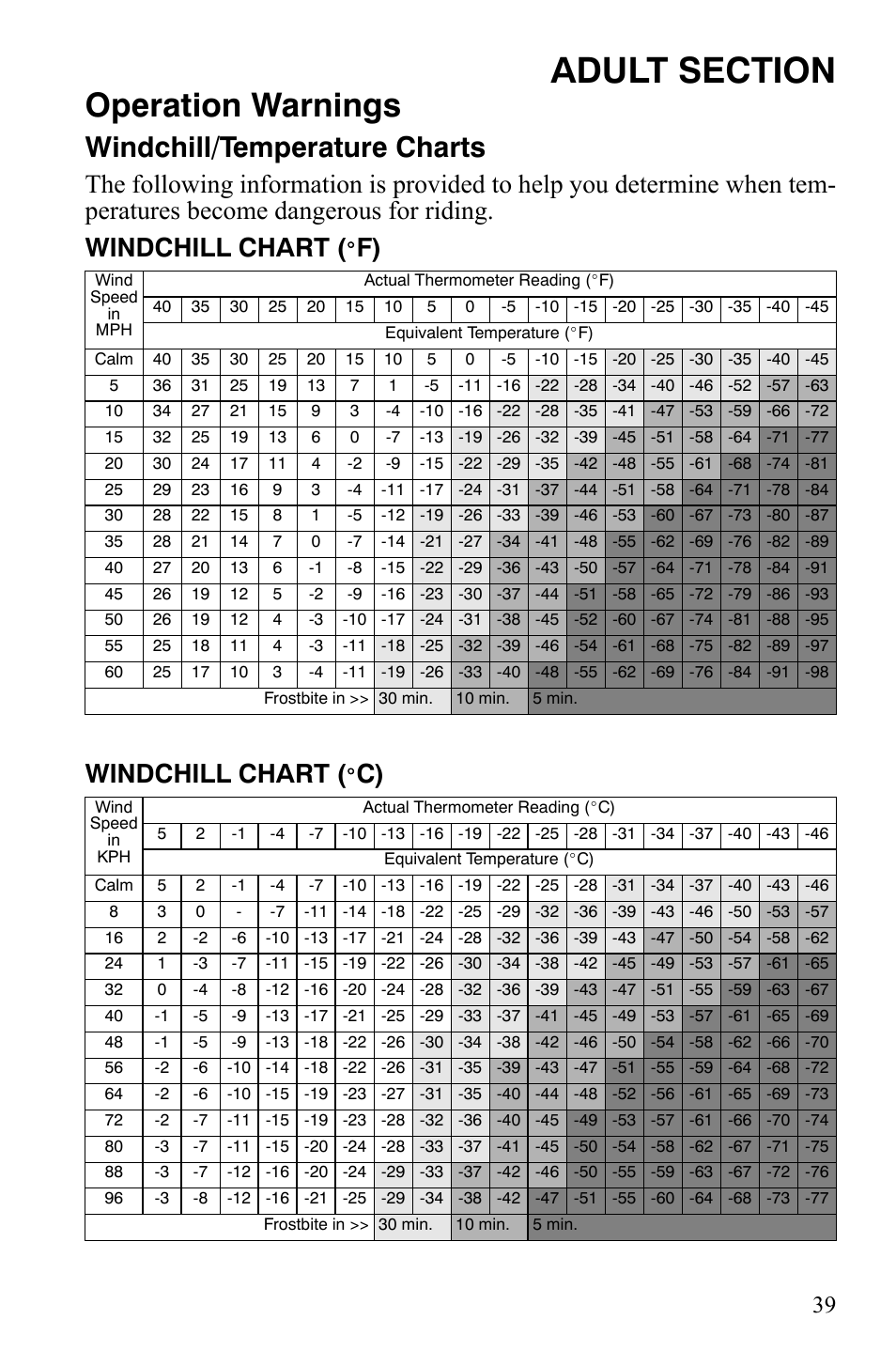 Operation warnings, Windchill/temperature charts, F) windchill chart | Polaris 120 Youth User Manual | Page 42 / 100