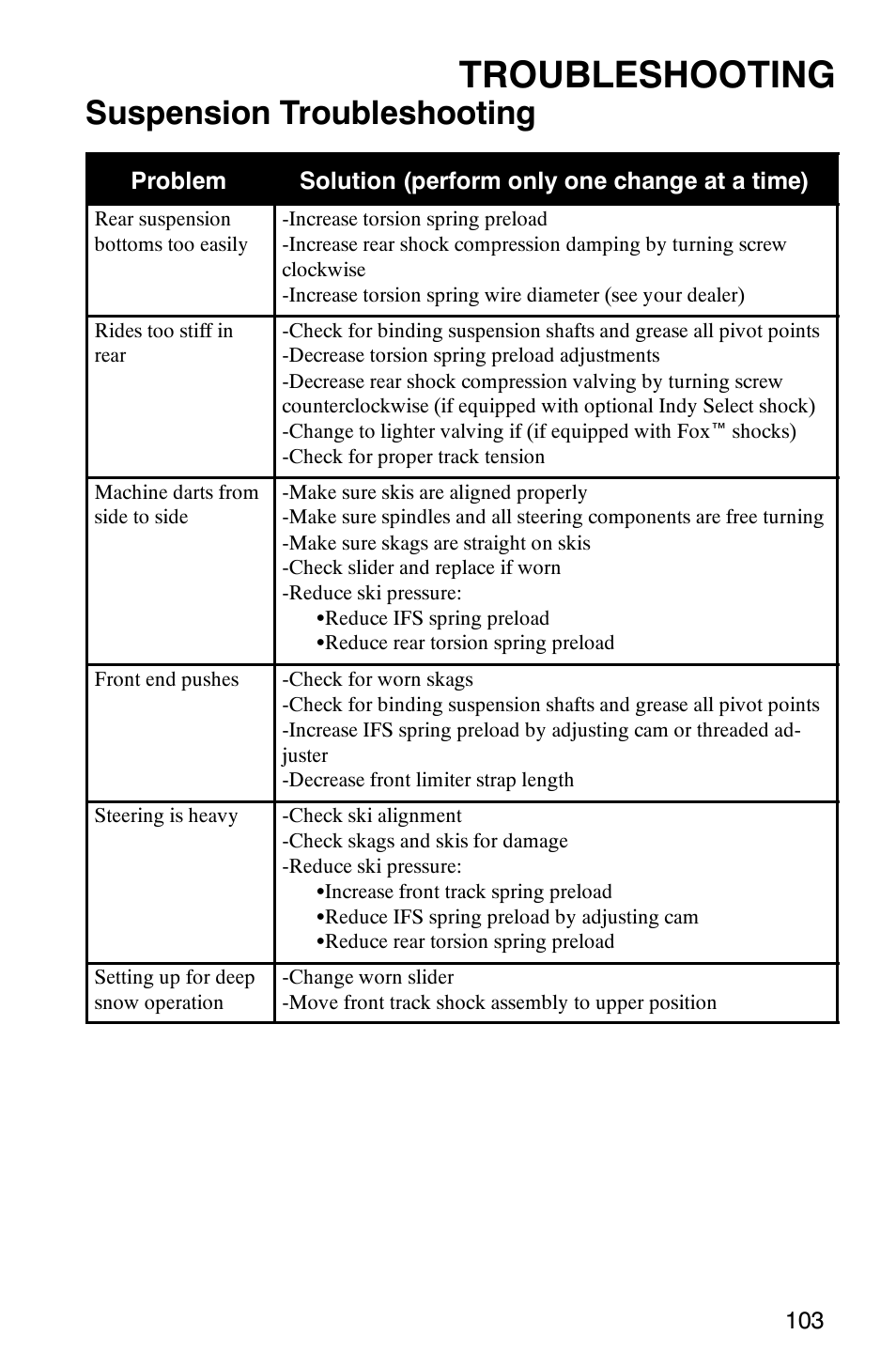 Troubleshooting, Suspension troubleshooting | Polaris 440 IQ User Manual | Page 106 / 118