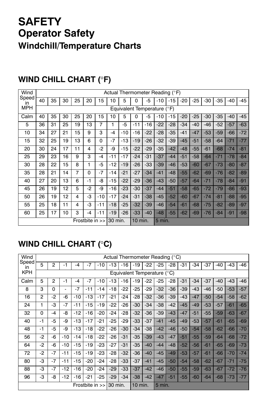 Safety, Operator safety, Windchill/temperature charts | Polaris Widetrak LX User Manual | Page 25 / 130