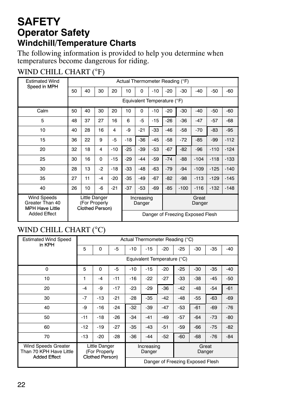 Safety, Operator safety, Windchill/temperature charts | Wind chill chart (°c) | Polaris 900 RMK User Manual | Page 25 / 123