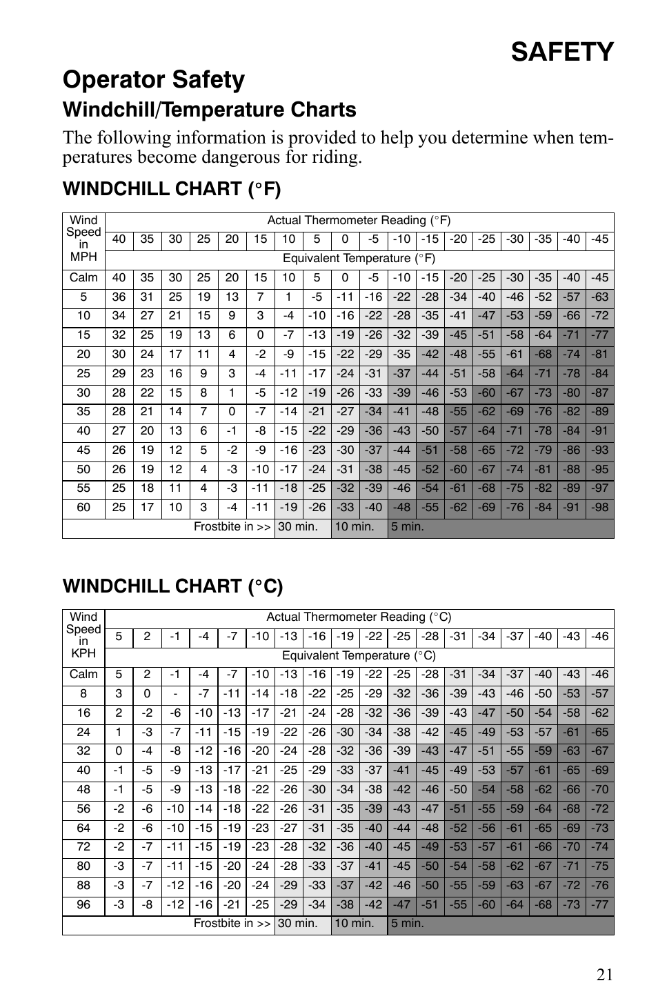 Safety, Operator safety, Windchill/temperature charts | Polaris Trail Touring Deluxe User Manual | Page 24 / 139