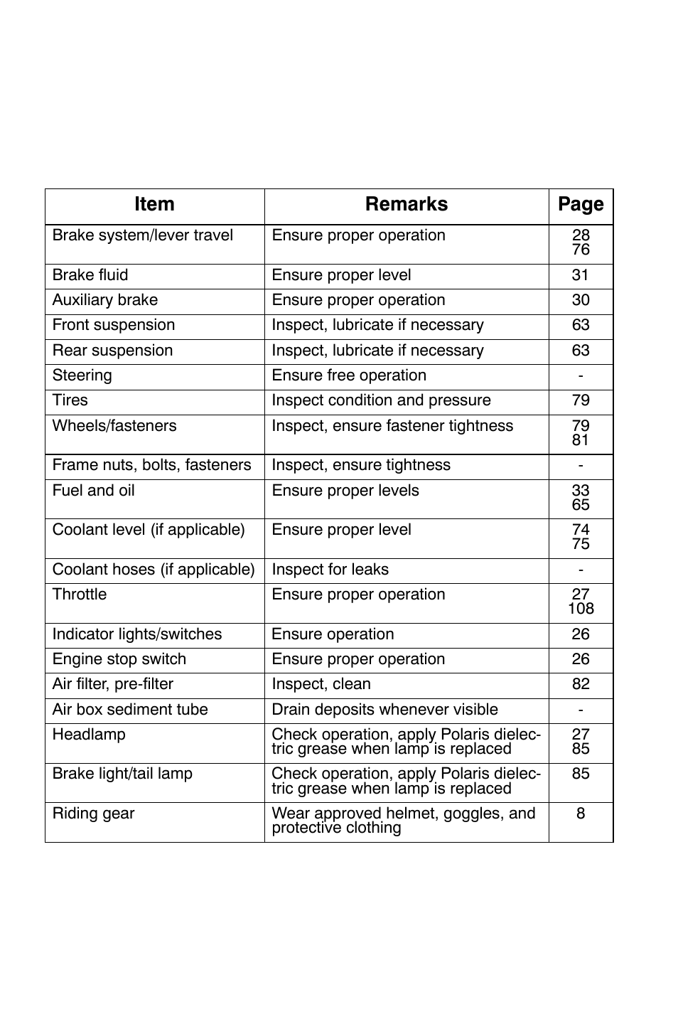 Operation, Pre-ride checklist | Polaris Sportsman 9921822 User Manual | Page 45 / 126