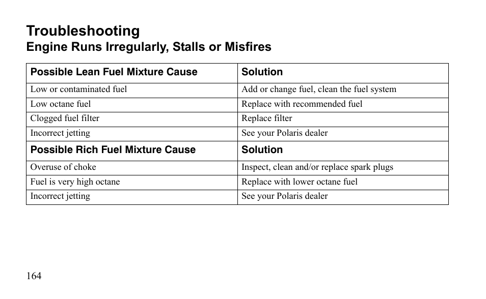 Troubleshooting, Engine runs irregularly, stalls or misfires | Polaris Outlaw 9921811 User Manual | Page 167 / 184