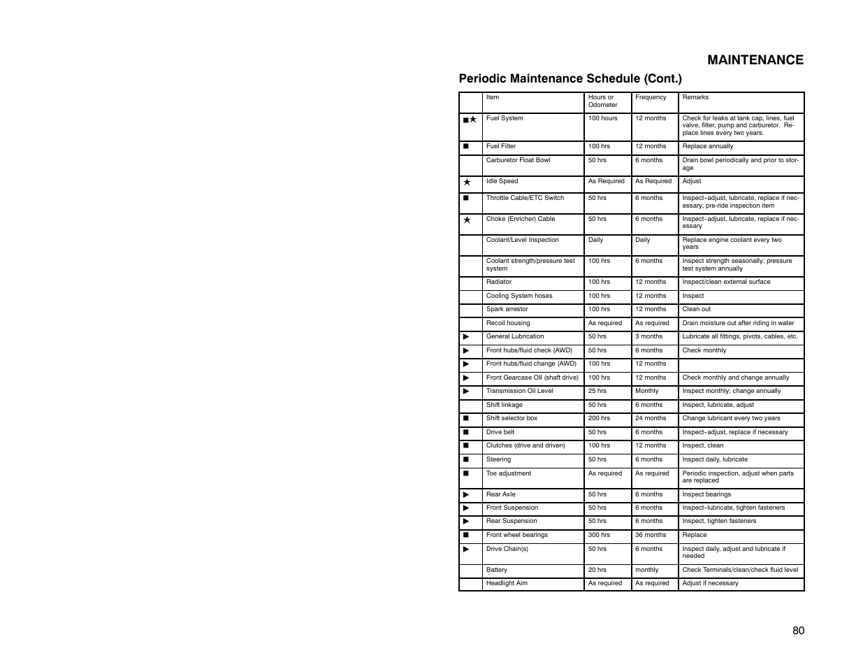 Maintenance, Periodic maintenance schedule (cont.) | Polaris Offroad Vehicle User Manual | Page 90 / 157