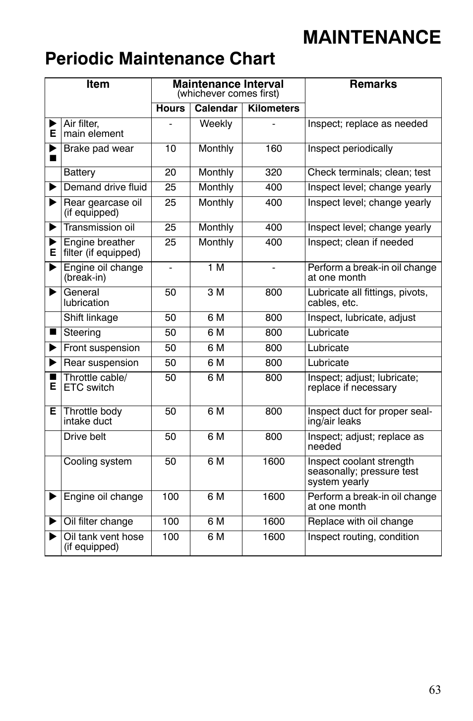 Maintenance, Periodic maintenance chart | Polaris Sportsman 9921837 User Manual | Page 65 / 133