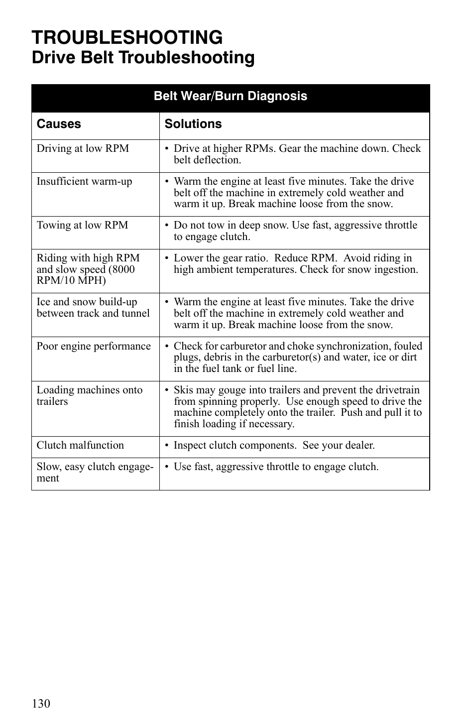 Troubleshooting, Drive belt troubleshooting | Polaris 600 Fusion User Manual | Page 133 / 145