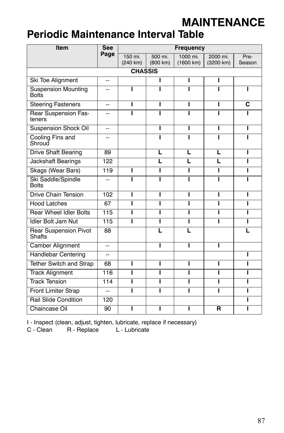 Maintenance, Periodic maintenance interval table | Polaris 600 Fusion User Manual | Page 90 / 145