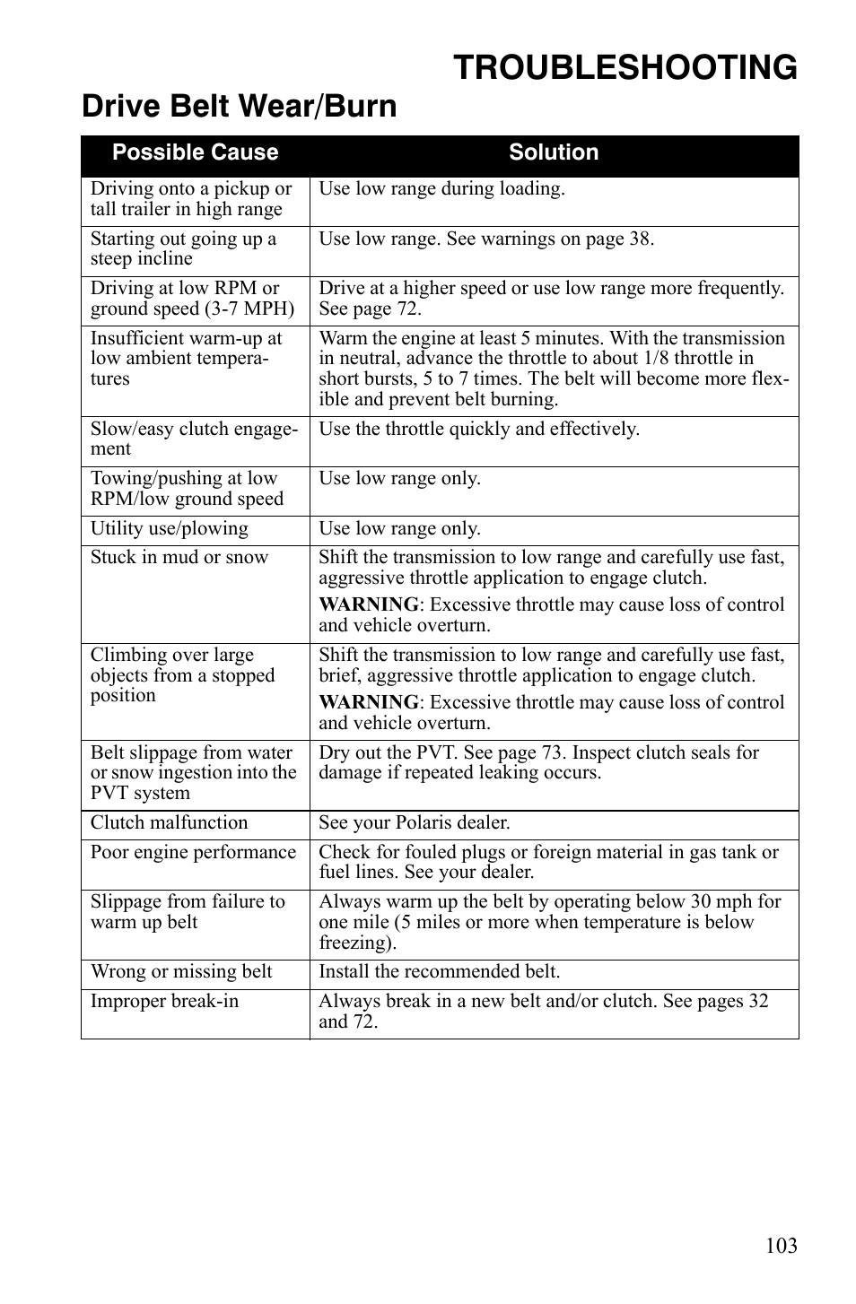 Troubleshooting, Drive belt wear/burn | Polaris 4X4 500 EFI User Manual | Page 106 / 124