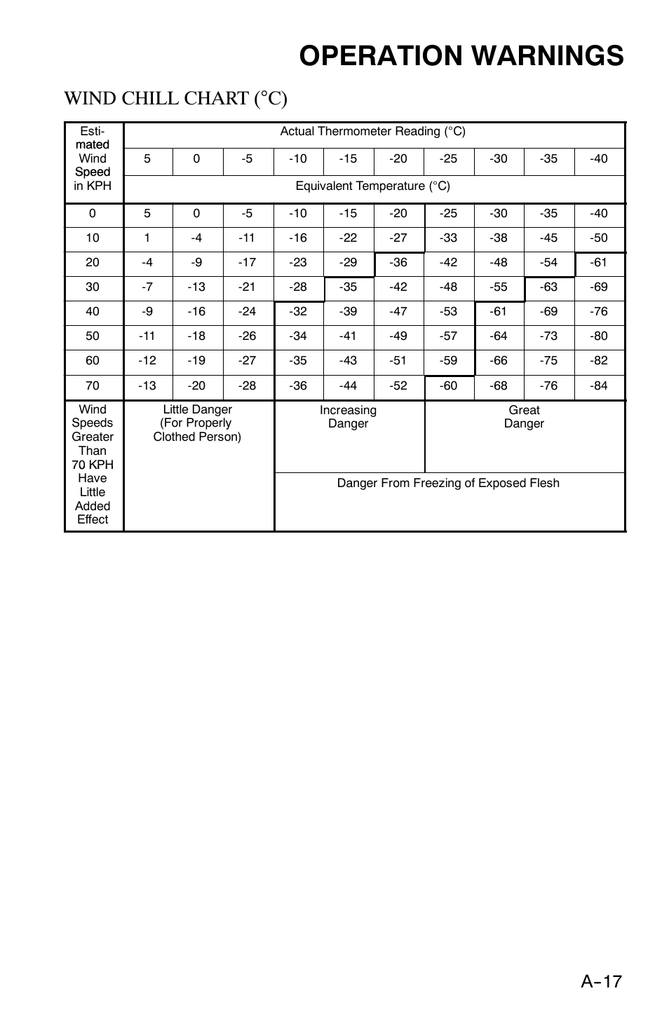 Operation warnings, Wind chill chart (°c) | Polaris 120 XC SP User Manual | Page 36 / 98