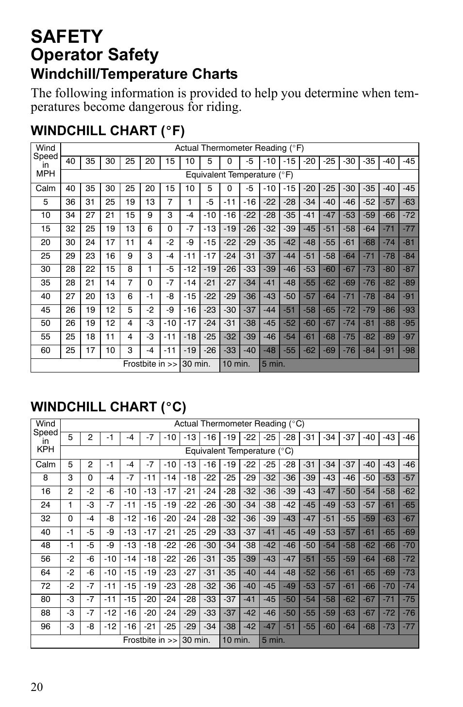 Safety, Operator safety, Windchill/temperature charts | Polaris 500 IQ Shift User Manual | Page 23 / 121