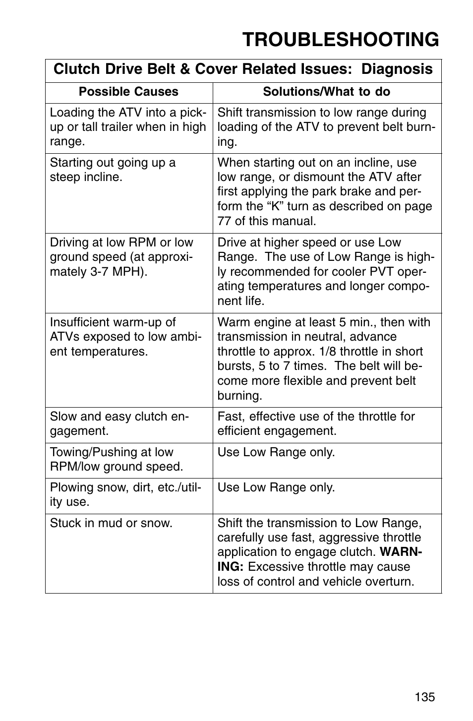 Troubleshooting | Polaris Sprotsman 700 User Manual | Page 137 / 148