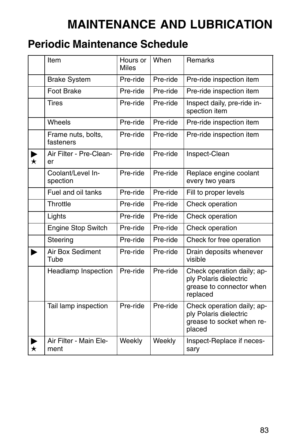 Maintenance and lubrication, Periodic maintenance schedule | Polaris Sprotsman 700 User Manual | Page 85 / 148