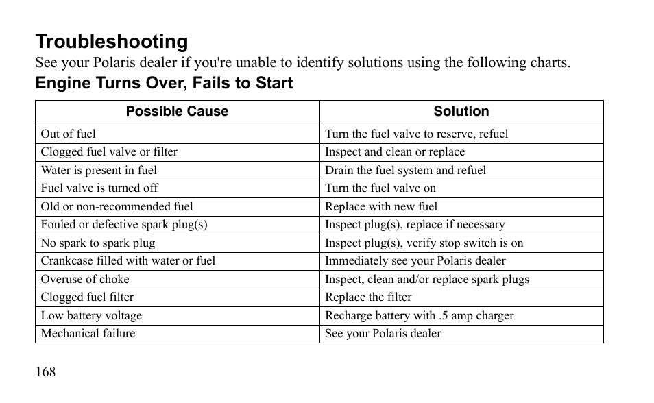 Troubleshooting, Engine turns over, fails to start | Polaris Sportsman 9922475 User Manual | Page 171 / 199