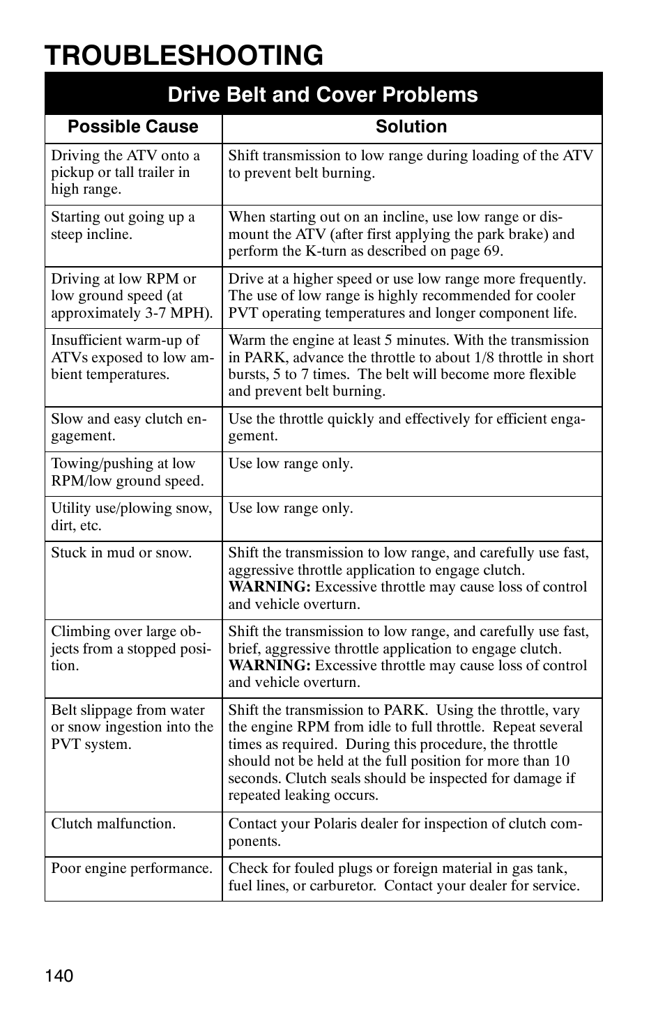 Troubleshooting, Drive belt and cover problems | Polaris Magnum 330 User Manual | Page 143 / 151