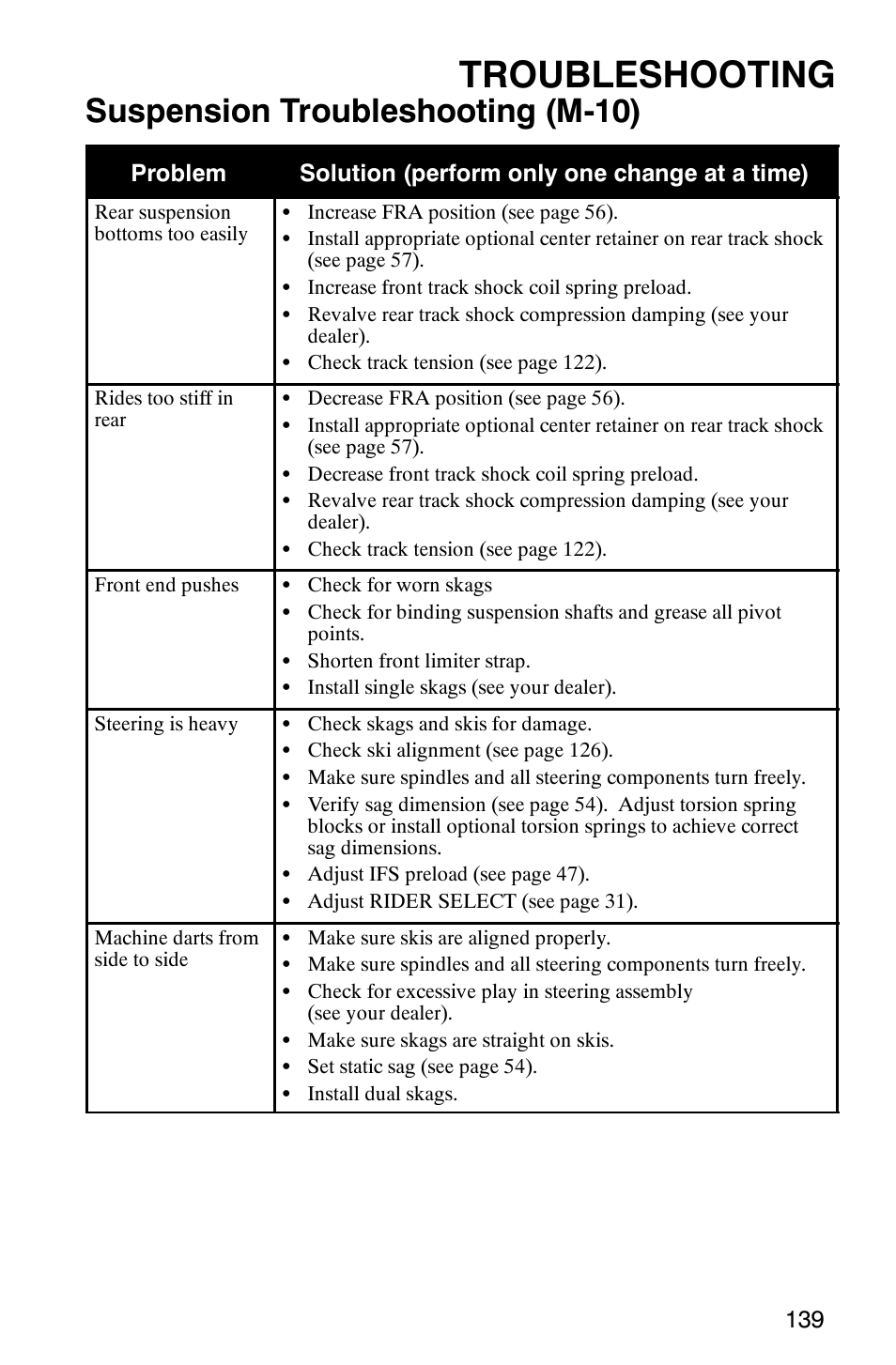 Troubleshooting, Suspension troubleshooting (m-10) | Polaris FST Touring User Manual | Page 142 / 157