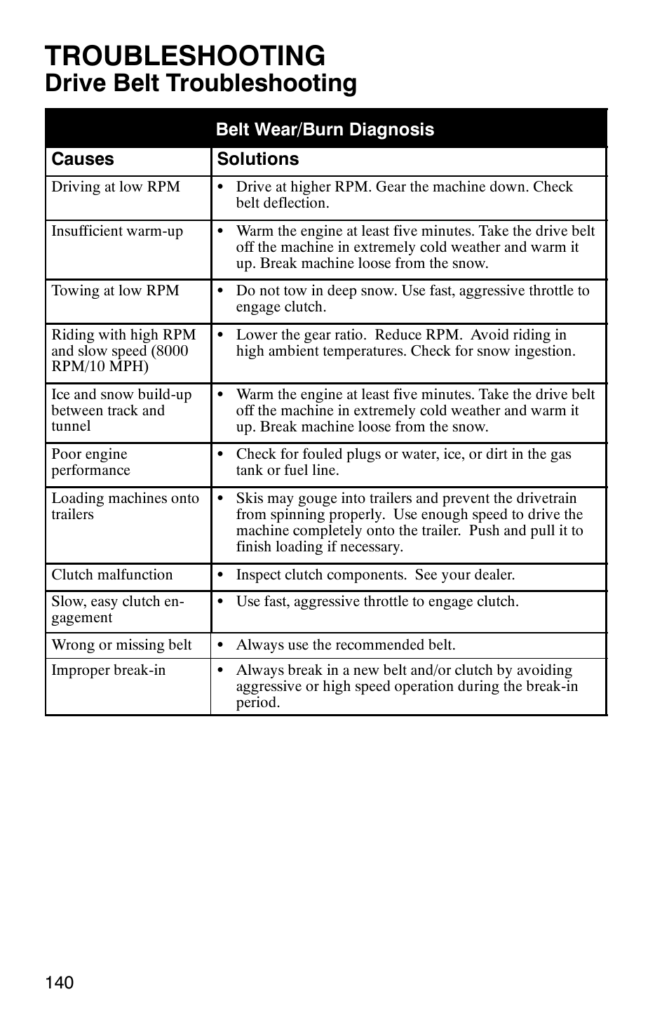 Troubleshooting, Drive belt troubleshooting | Polaris FST Touring User Manual | Page 143 / 157