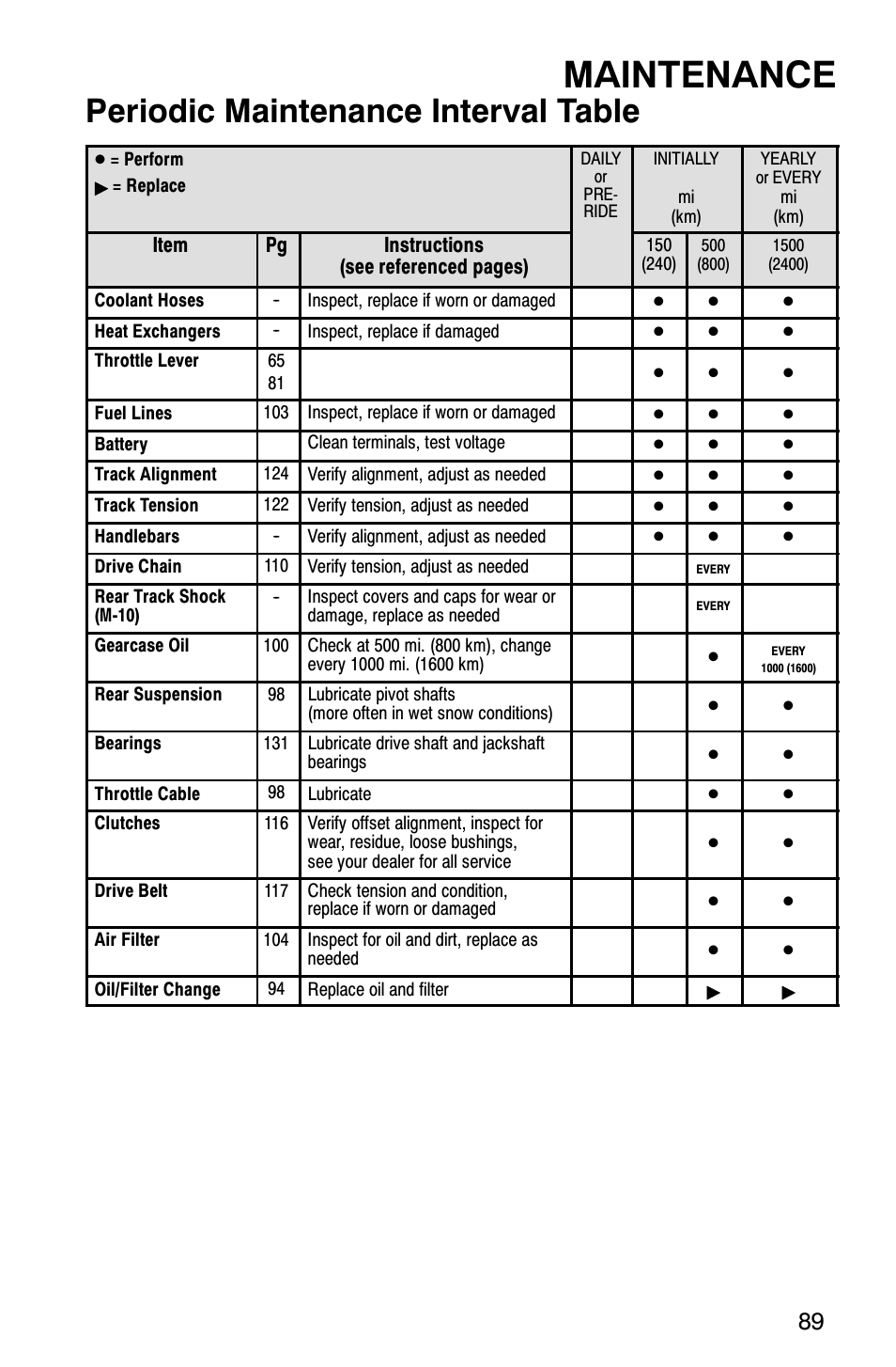 Maintenance, Periodic maintenance interval table | Polaris FST Touring User Manual | Page 92 / 157