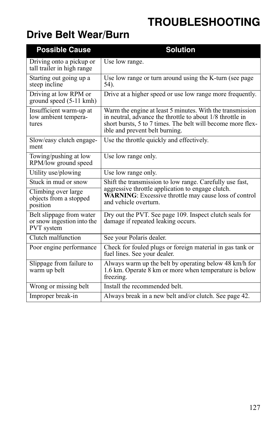 Troubleshooting, Drive belt wear/burn | Polaris Sportsman 9922172 User Manual | Page 129 / 140