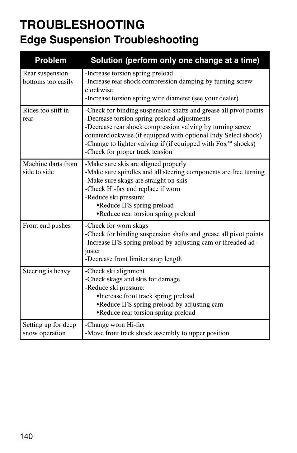 Troubleshooting, Edge suspension troubleshooting | Polaris 340 Edge User Manual | Page 142 / 155