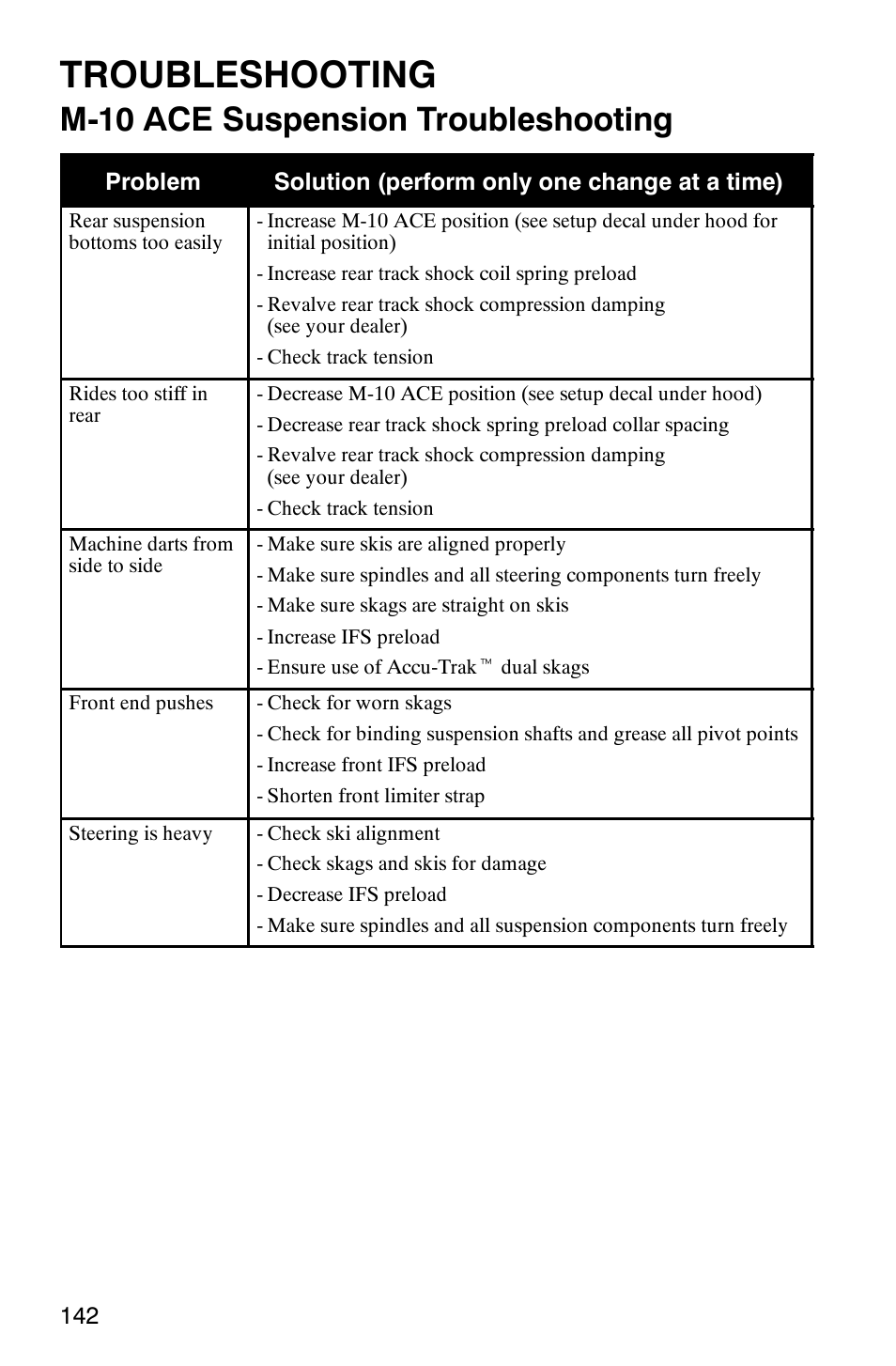 Troubleshooting, M-10 ace suspension troubleshooting | Polaris 340 Edge User Manual | Page 144 / 155