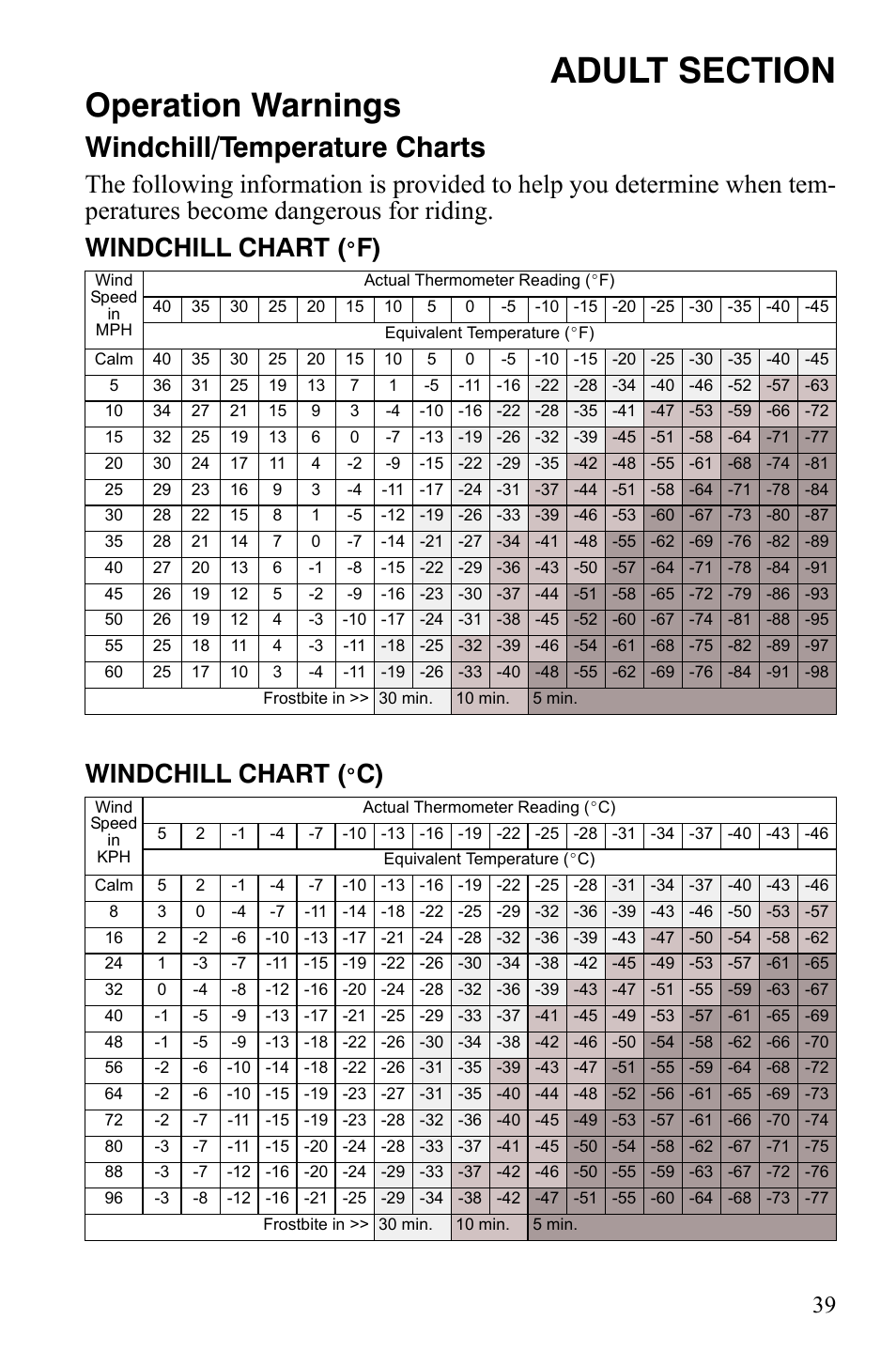 Operation warnings, Windchill/temperature charts, F) windchill chart | Polaris 120 Dragon User Manual | Page 43 / 101