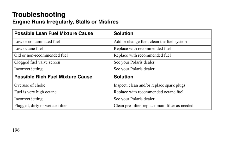 Troubleshooting | Polaris Outlaw 525 IRS User Manual | Page 199 / 220