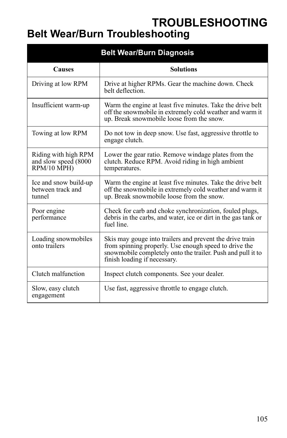 Troubleshooting, Belt wear/burn troubleshooting | Polaris Widetrack LX User Manual | Page 108 / 127