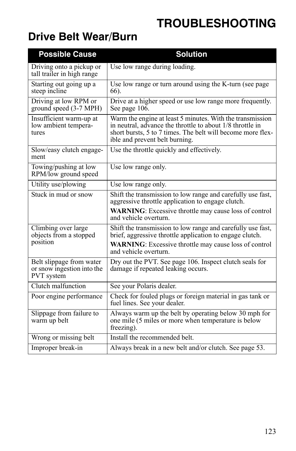 Troubleshooting, Drive belt wear/burn | Polaris Sportsman 9920629 User Manual | Page 126 / 143