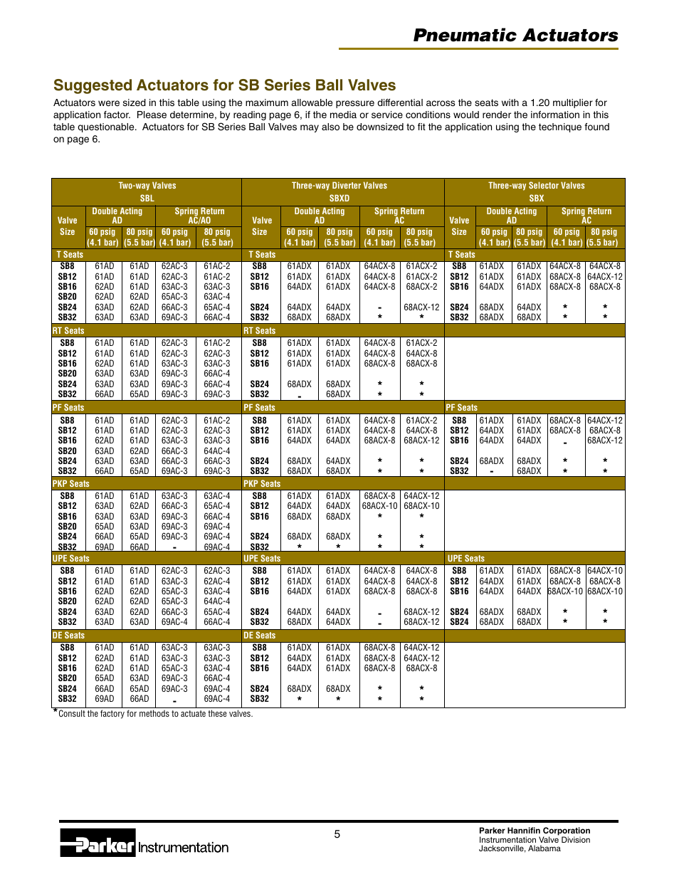 Pneumatic actuators, Suggested actuators for sb series ball valves | Parker Hannifin 4123-PA User Manual | Page 5 / 12