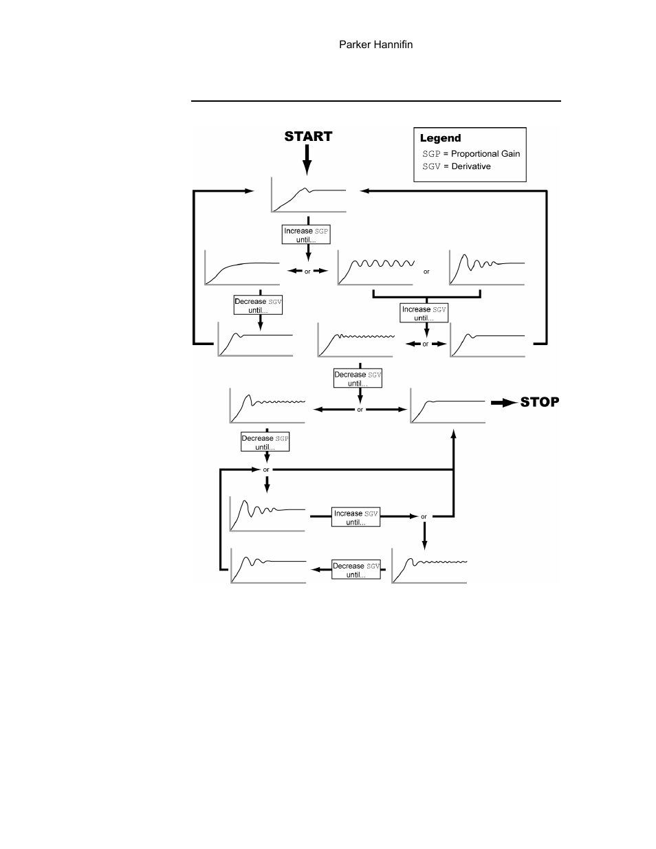 Servo tuning flow diagram, Figure 56 servo tuning flow diagram | Parker Hannifin 88-021610-01G User Manual | Page 202 / 208