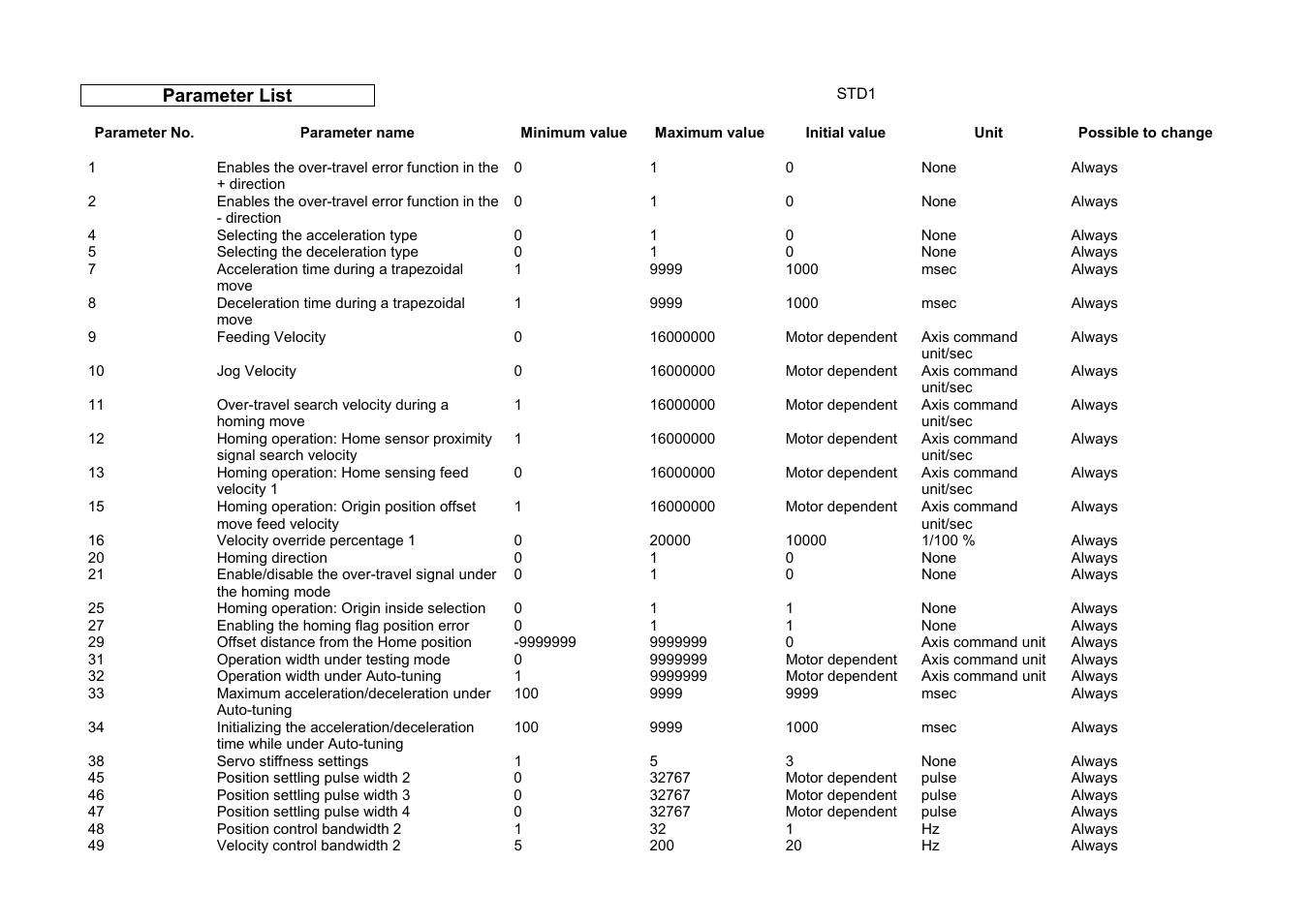 Parameter list | Parker Hannifin Dynaserv G2 User Manual | Page 150 / 189