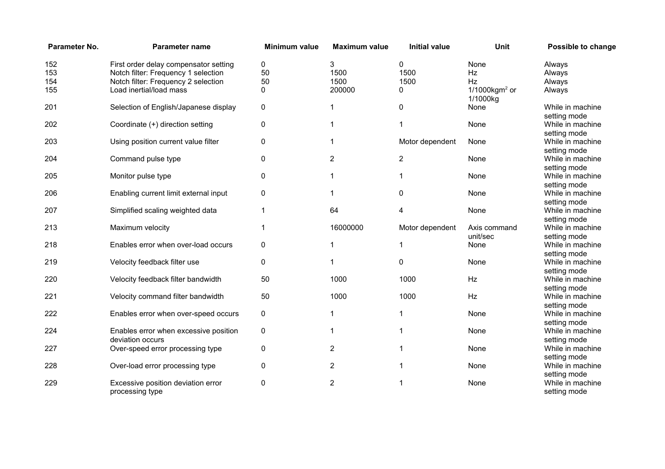 Parker Hannifin Dynaserv G2 User Manual | Page 152 / 189