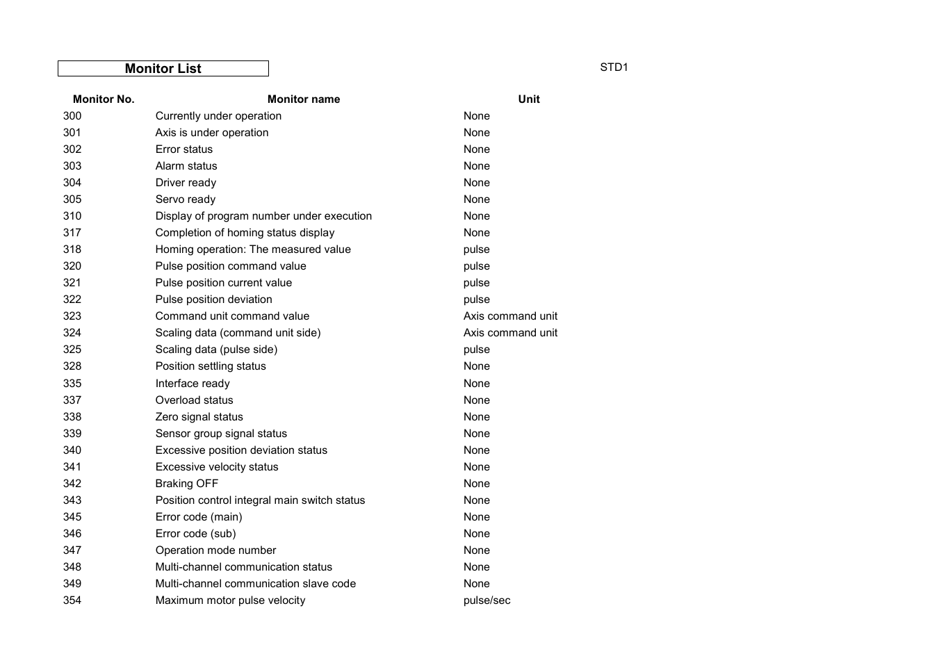 Monitor list | Parker Hannifin Dynaserv G2 User Manual | Page 170 / 189