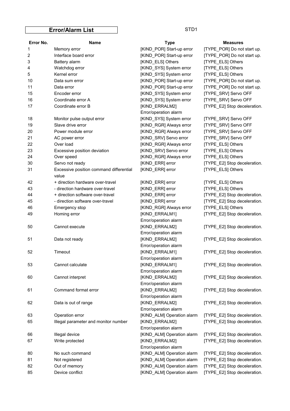 Error/alarm list | Parker Hannifin Dynaserv G2 User Manual | Page 179 / 189