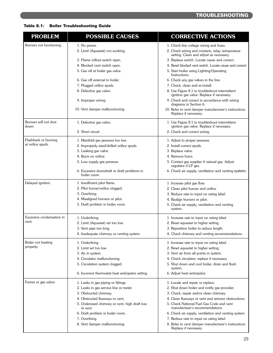 Problem possible causes corrective actions, Troubleshooting | PB Heat MIH User Manual | Page 31 / 43