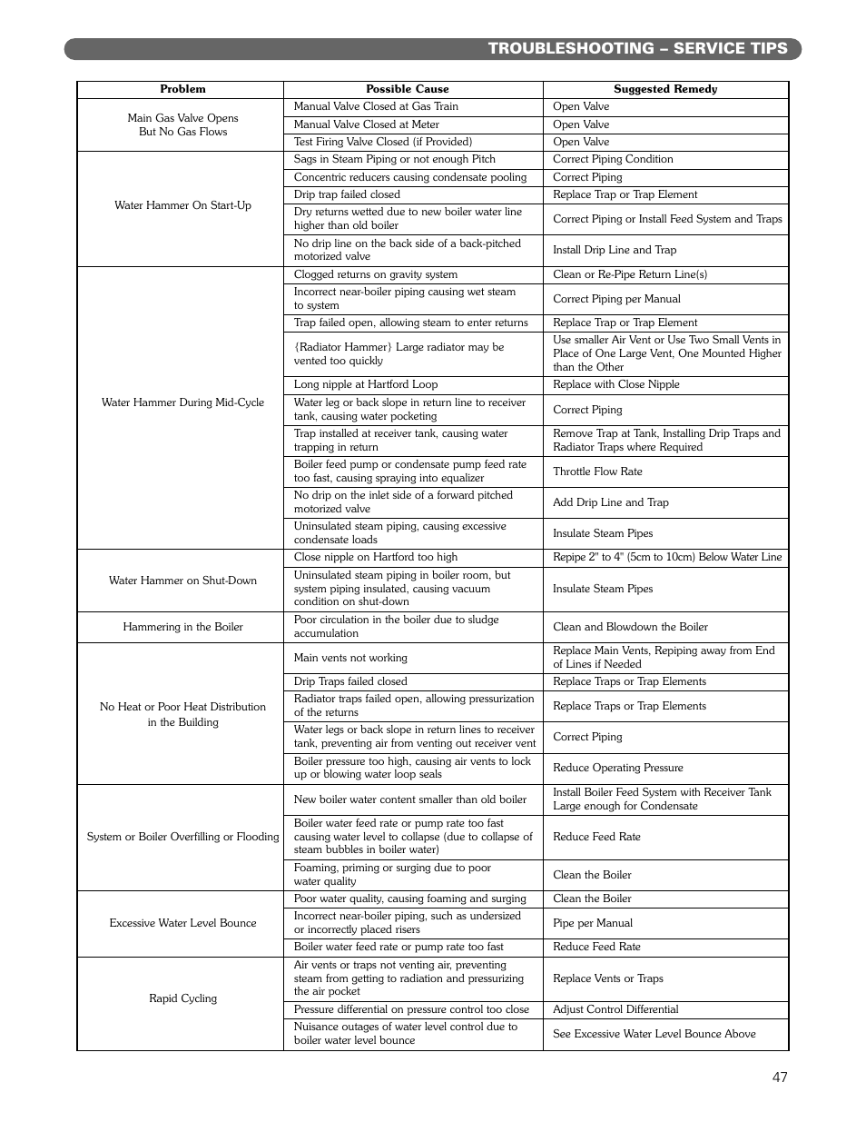 Troubleshooting – service tips | PB Heat 211A User Manual | Page 49 / 59