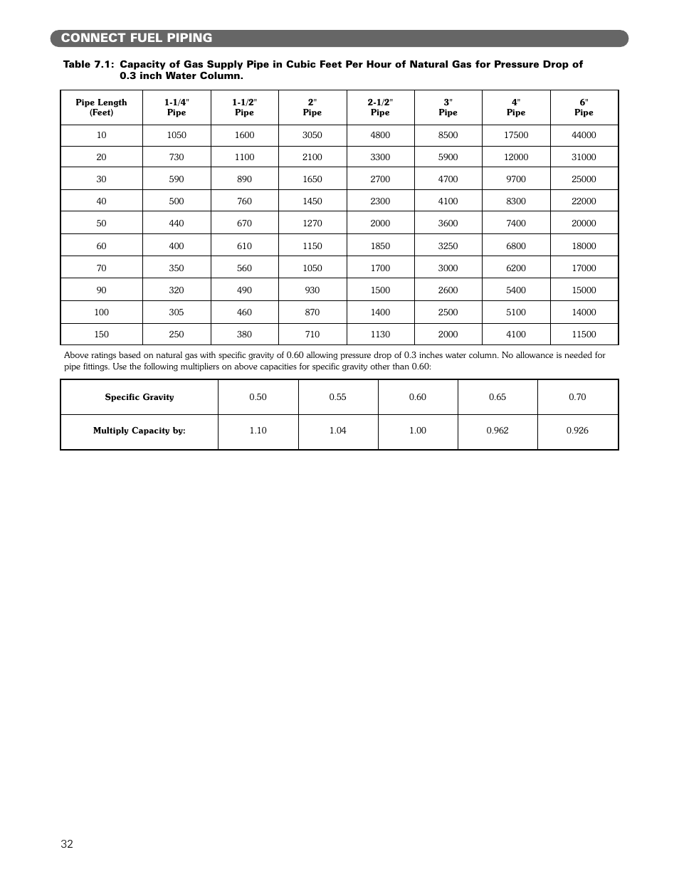 Connect fuel piping | PB Heat Gas/Oil Boilers User Manual | Page 34 / 55