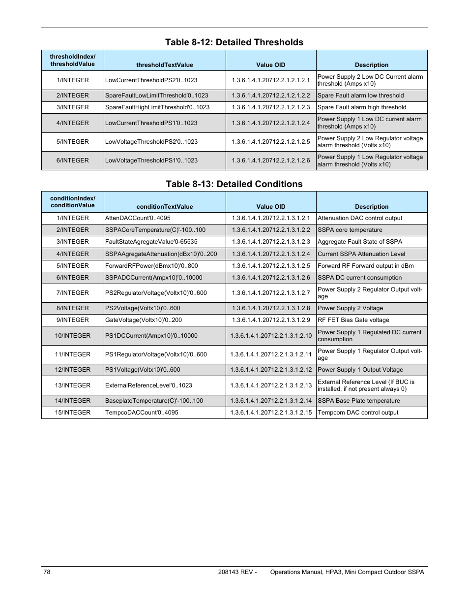 Table 8-12: detailed thresholds, Table 8-13: detailed conditions | Paradise RA 5785 User Manual | Page 78 / 82