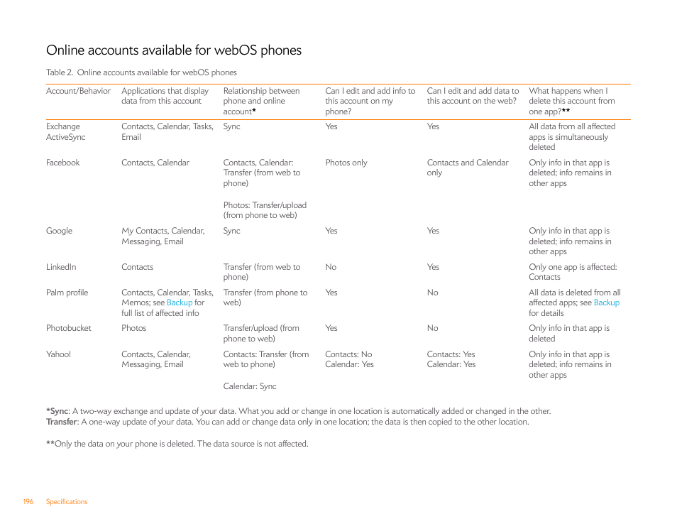 Online accounts available for webos phones, Online, Accounts available for webos phones | Palm Pre Plus User Manual | Page 196 / 209