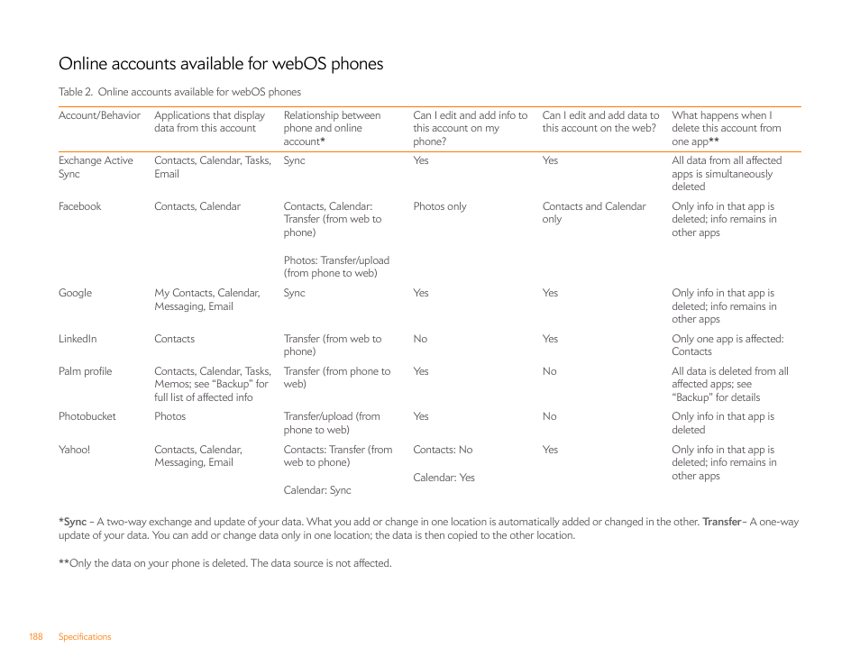 Online accounts available for webos phones, Online accounts available for, Webos phones | Palm Pixi Plus User Manual | Page 188 / 201