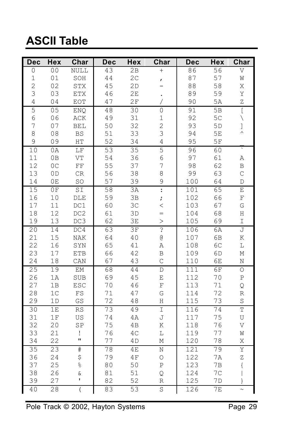 Ascii table | Palm HPK012 User Manual | Page 33 / 37