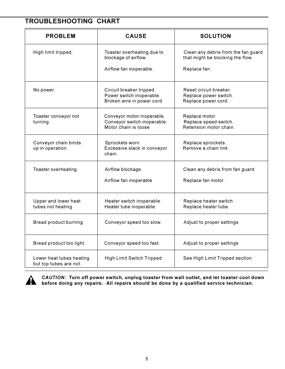 Troubleshooting chart | Prince Castle 428 User Manual | Page 5 / 8