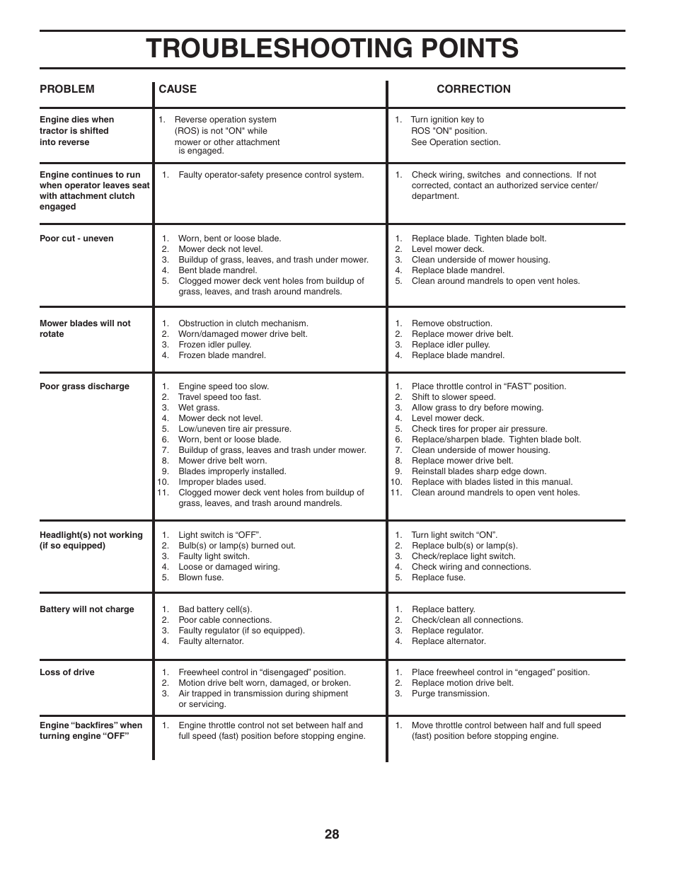 Troubleshooting points | Poulan 195806 User Manual | Page 28 / 32