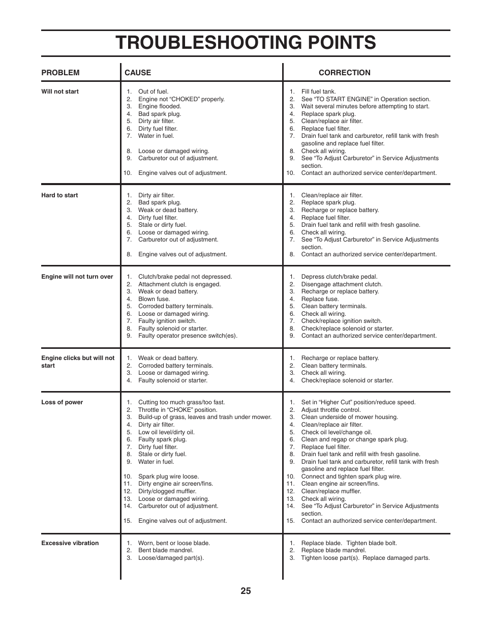 Troubleshooting points | Poulan 187594 User Manual | Page 25 / 44